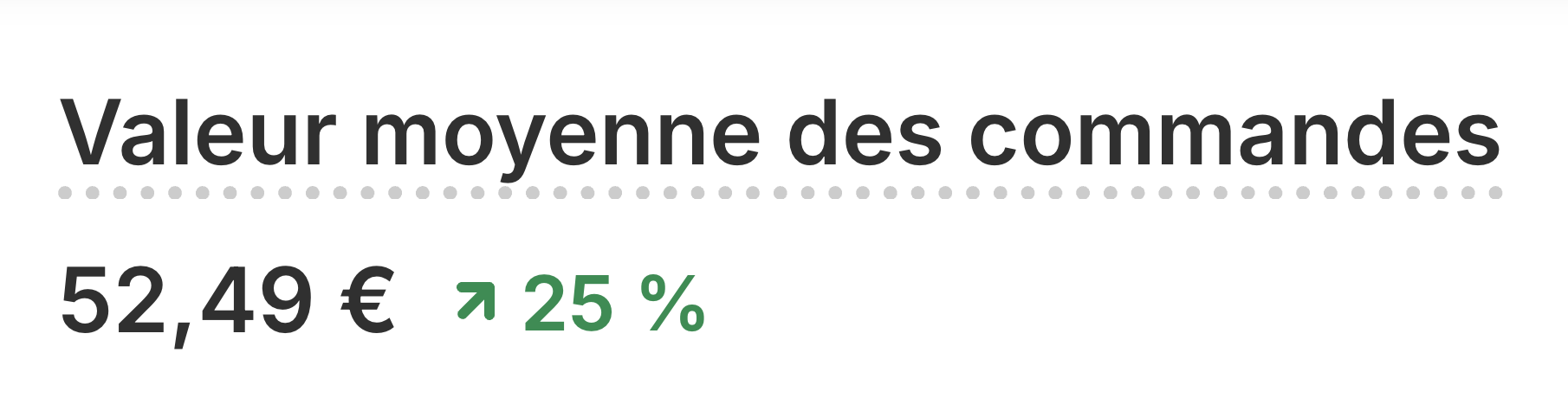 Valeur moyenne des commandes 52,49 euros, augmentation de 25 pour cent.