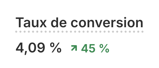 Taux de conversion affichant 4,09 % avec une augmentation de 45 % indiquée en vert.